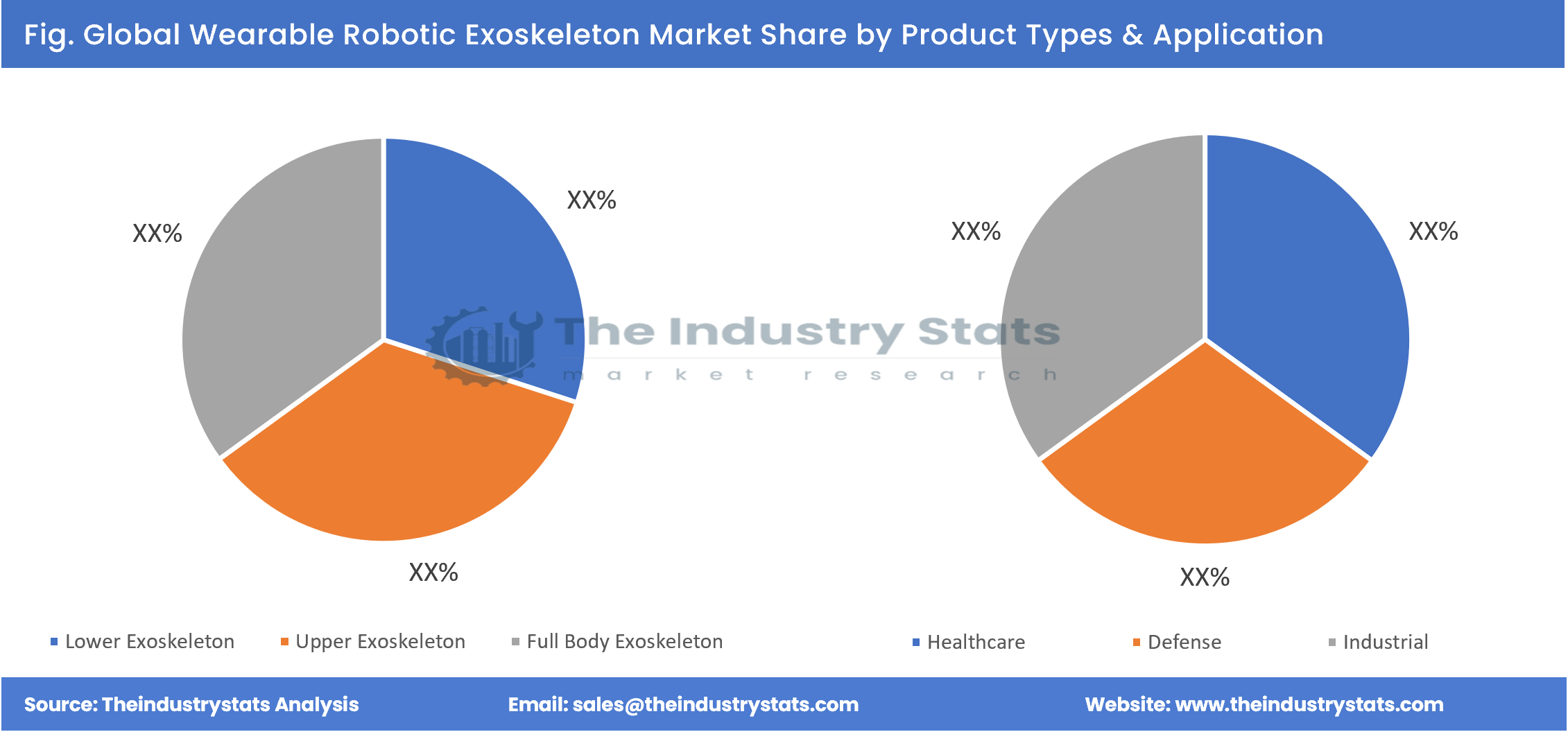 Wearable Robotic Exoskeleton Share by Product Types & Application